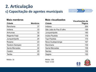 2. Articulaçãob) Canais3. Auto-organização2. Articulação1. Estruturação da redeUtilização de conteúdos do Cepam para a articulação da rede
