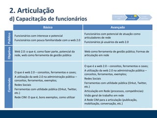 2. Articulaçãoc) Capacitação de agentes municipais3. Auto-organização2. Articulação1. Estruturação da rede*Obs: há repetição – mesma pessoa em mais de um grupo