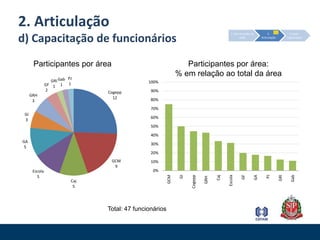 2. Articulaçãoc) Capacitação de agentes municipaisResultados do Roda SP na Rede CIM3. Auto-organização2. Articulação1. Estruturação da redeVisualizaçõesMembros e comentáriosAbr/10Mai/10Jul/10Jun/10