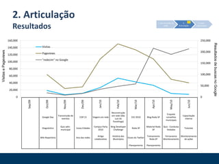 2. Articulaçãod) Capacitação de funcionários3. Auto-organização2. Articulação1. Estruturação da redePúblicoObjetivoConteúdo