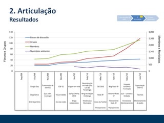 2. Articulaçãod) Capacitação de funcionáriosParticipantes por áreaParticipantes por área:% em relação ao total da área3. Auto-organização2. Articulação1. Estruturação da redeTotal: 47 funcionários