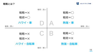 19
戦略とは？
戦略＝✕
戦術＝⃝
熱海・車
熱海・自転車
ハワイ・車
ハワイ・自転車
戦略＝⃝
戦術＝⃝
戦略＝✕
戦術＝✕
戦略＝⃝
戦術＝✕
戦術：良い
戦術：悪い
戦略：良い
戦略：悪い
A
B
D
C
 