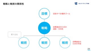 29
戦略
戦術 戦術 戦術
戦略と戦術の関係性
目標 目指すべき最終ゴール
目標達成のための
道筋・方向性
目標達成の
ための手段
絞り込む
 