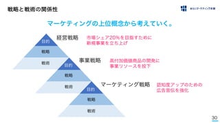 30
戦略と戦術の関係性
マーケティングの上位概念から考えていく。
経営戦略
事業戦略
マーケティング戦略
目的
目的
目的
戦略
戦術
戦略
戦術
戦略
戦術
市場シェア20％を目指すために
新規事業を立ち上げ
高付加価値商品の開発に
事業リソースを投下
認知度アップのための
広告宣伝を強化
 