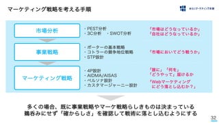 32
マーケティング戦略を考える手順
・PEST分析
・3C分析 ・SWOT分析
・ポーターの基本戦略
・コトラーの競争地位戦略
・STP設計
・4P設計
・AIDMA/AISAS
・ペルソナ設計
・カスタマージャーニー設計
市場分析
事業戦略
マーケティング戦略
「市場はどうなっているか」
「自社はどうなっているか」
「市場においてどう戦うか」
「誰に」「何を」
「どうやって」届けるか
「Webマーケティング
にどう落とし込むか？」
多くの場合、既に事業戦略やマーケ戦略らしきものは決まっている
鵜呑みにせず「確からしさ」を確認して戦術に落とし込むようにする
 