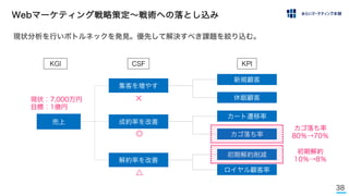 38
Webマーケティング戦略策定∼戦術への落とし込み
現状分析を行いボトルネックを発見。優先して解決すべき課題を絞り込む。
売上
KGI
集客を増やす
成約率を改善
解約率を改善
CSF
新規顧客
休眠顧客
カート遷移率
カゴ落ち率
初期解約削減
ロイヤル顧客率
KPI
現状：7,000万円
目標：1億円
✕
◎
△
カゴ落ち率
80％→70％
初期解約
10％→8％
 