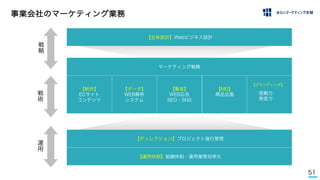 51
【全体設計】Webビジネス設計
マーケティング戦略
【データ】
WEB解析
システム
【制作】
ECサイト
コンテンツ
【集客】
WEB広告
SEO・SNS
【MD】
商品企画
【ブランディング】
信頼力
発信力
【ディレクション】プロジェクト進行管理
【運用体制】組織体制・運用業務効率化
戦
略
戦
術
運
用
事業会社のマーケティング業務
 