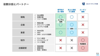 53
役割分担とパートナー
 