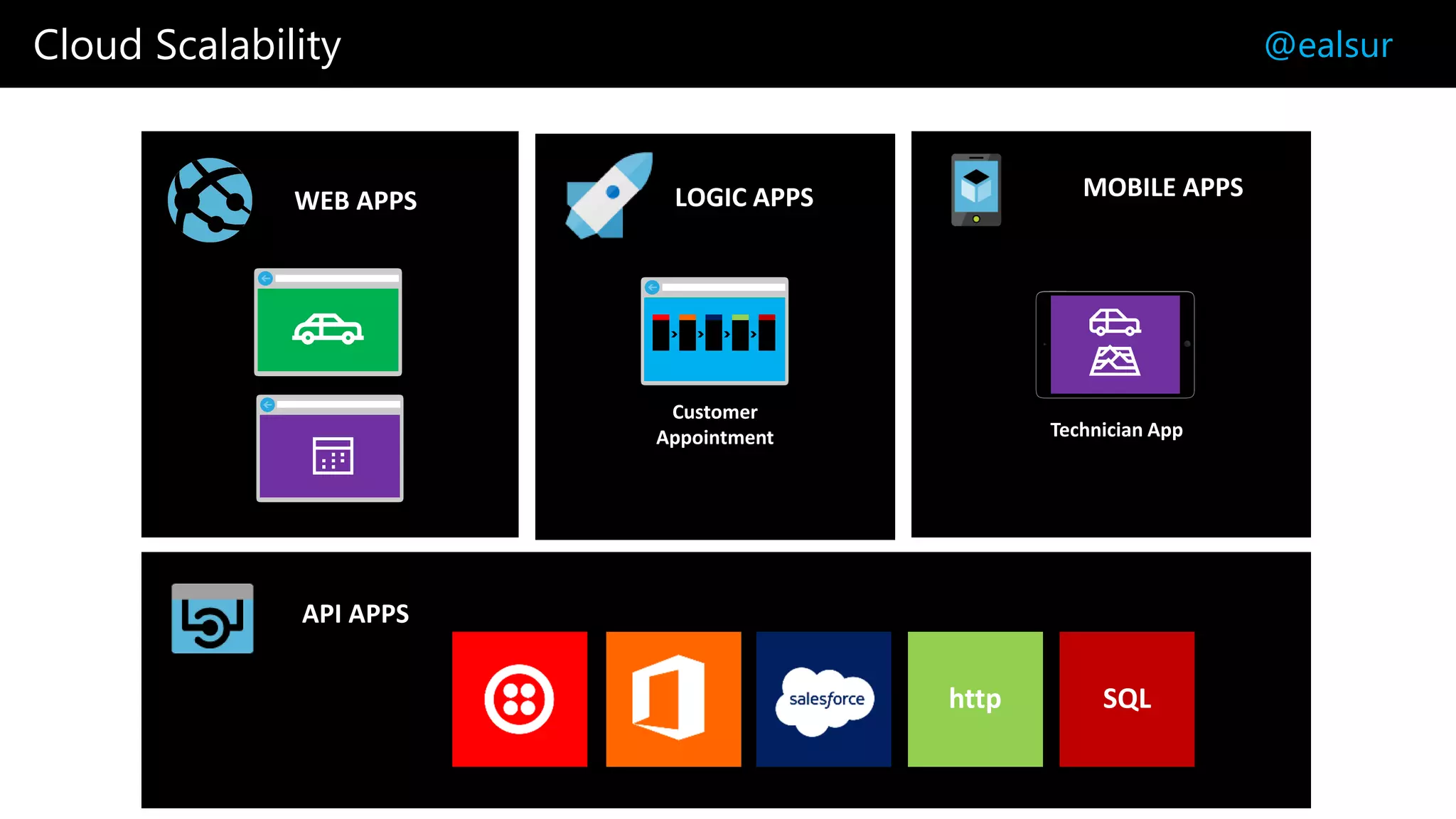 Cloud Scalability @ealsur
WEB APPS LOGIC APPS MOBILE APPS
API APPS
Customer
Appointment Technician App
 
