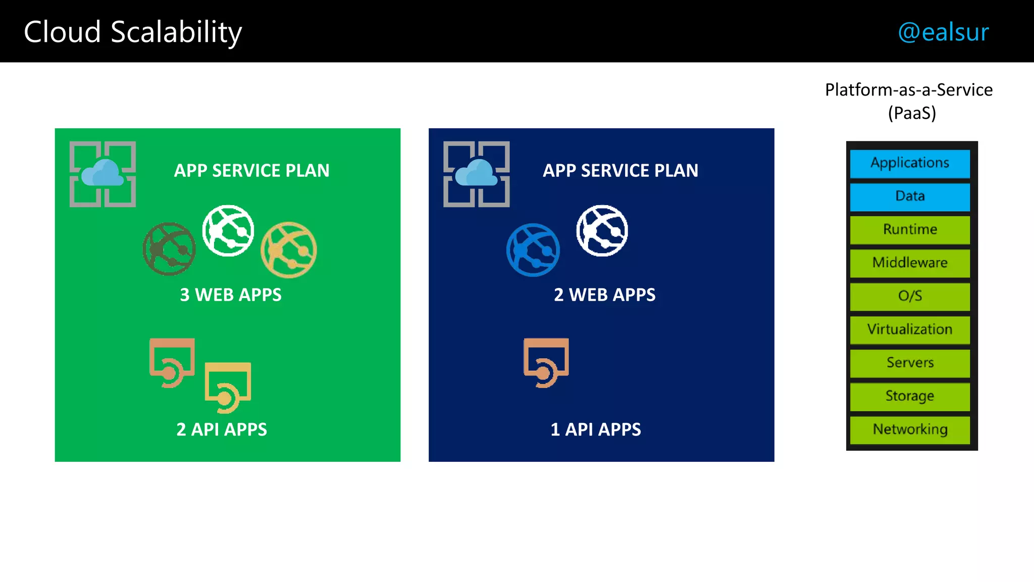 Cloud Scalability @ealsur
APP SERVICE PLAN
3 WEB APPS
2 API APPS
Platform-as-a-Service
(PaaS)
APP SERVICE PLAN
2 WEB APPS
1 API APPS
 