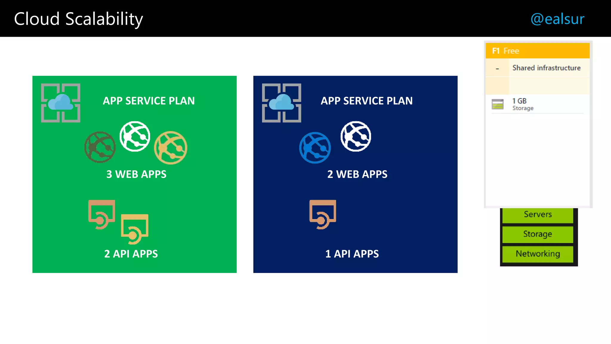 Cloud Scalability @ealsur
APP SERVICE PLAN
3 WEB APPS
2 API APPS
Platform-as-a-Service
(PaaS)
APP SERVICE PLAN
2 WEB APPS
1 API APPS
 
