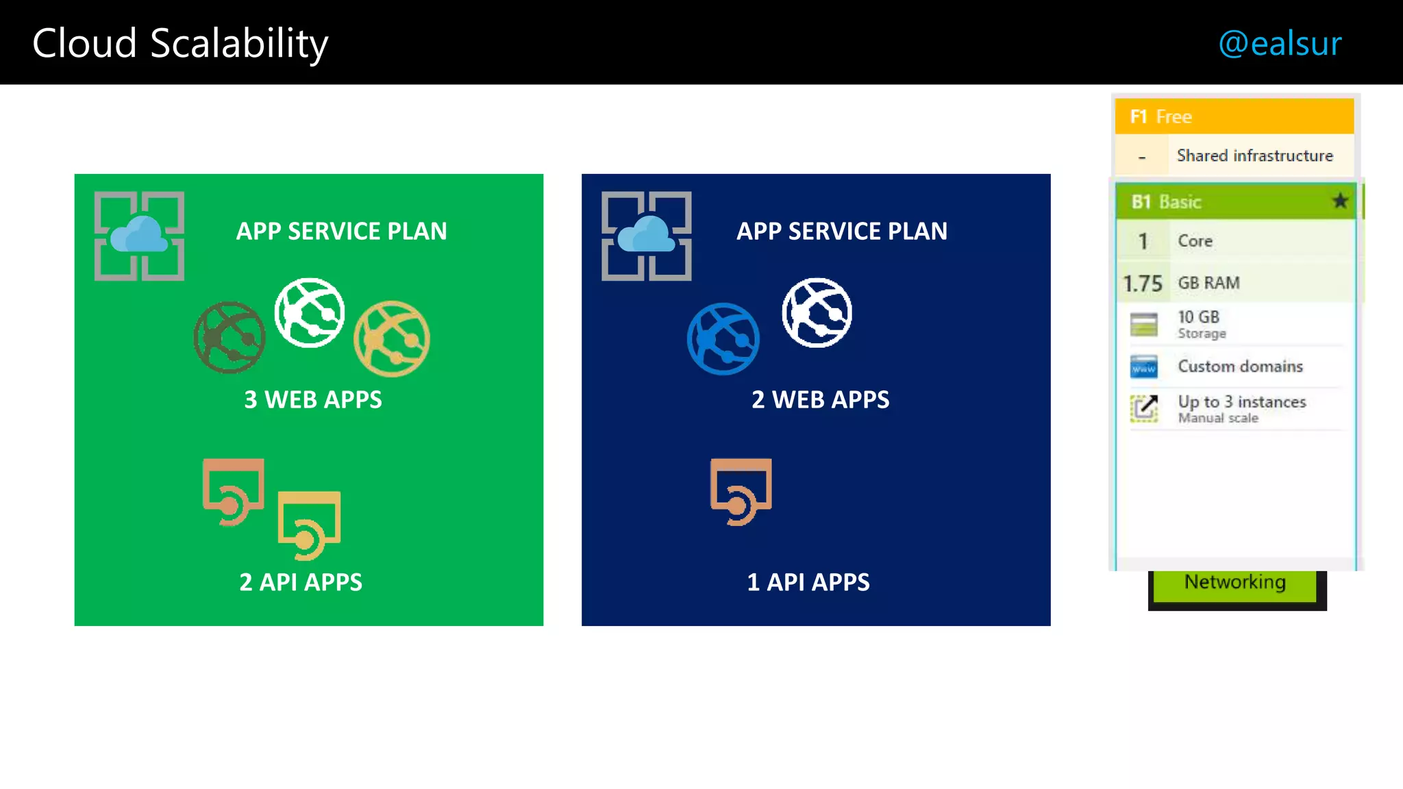 Cloud Scalability @ealsur
APP SERVICE PLAN
3 WEB APPS
2 API APPS
Platform-as-a-Service
(PaaS)
APP SERVICE PLAN
2 WEB APPS
1 API APPS
 