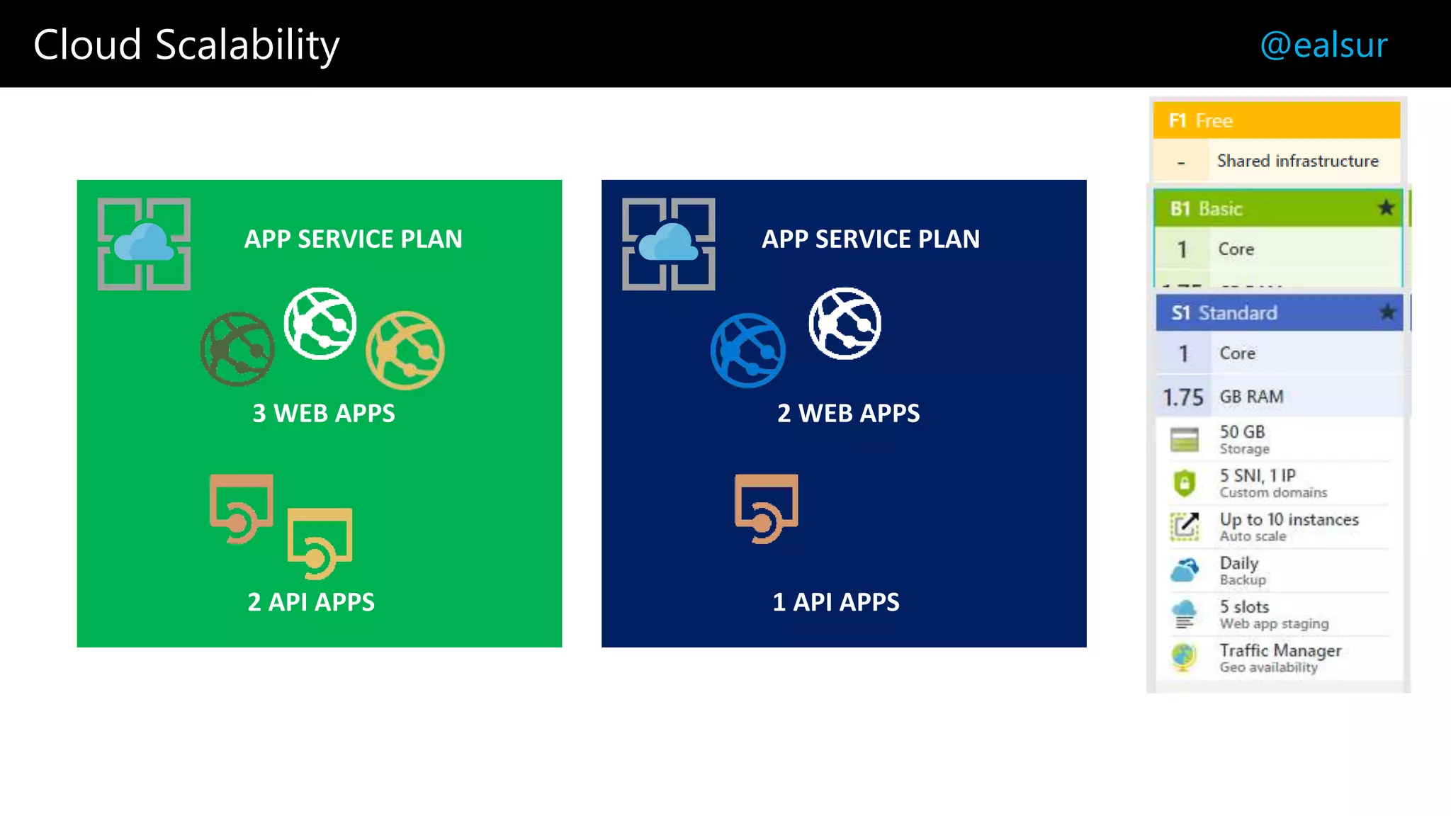 Cloud Scalability @ealsur
APP SERVICE PLAN
3 WEB APPS
2 API APPS
Platform-as-a-Service
(PaaS)
APP SERVICE PLAN
2 WEB APPS
1 API APPS
 