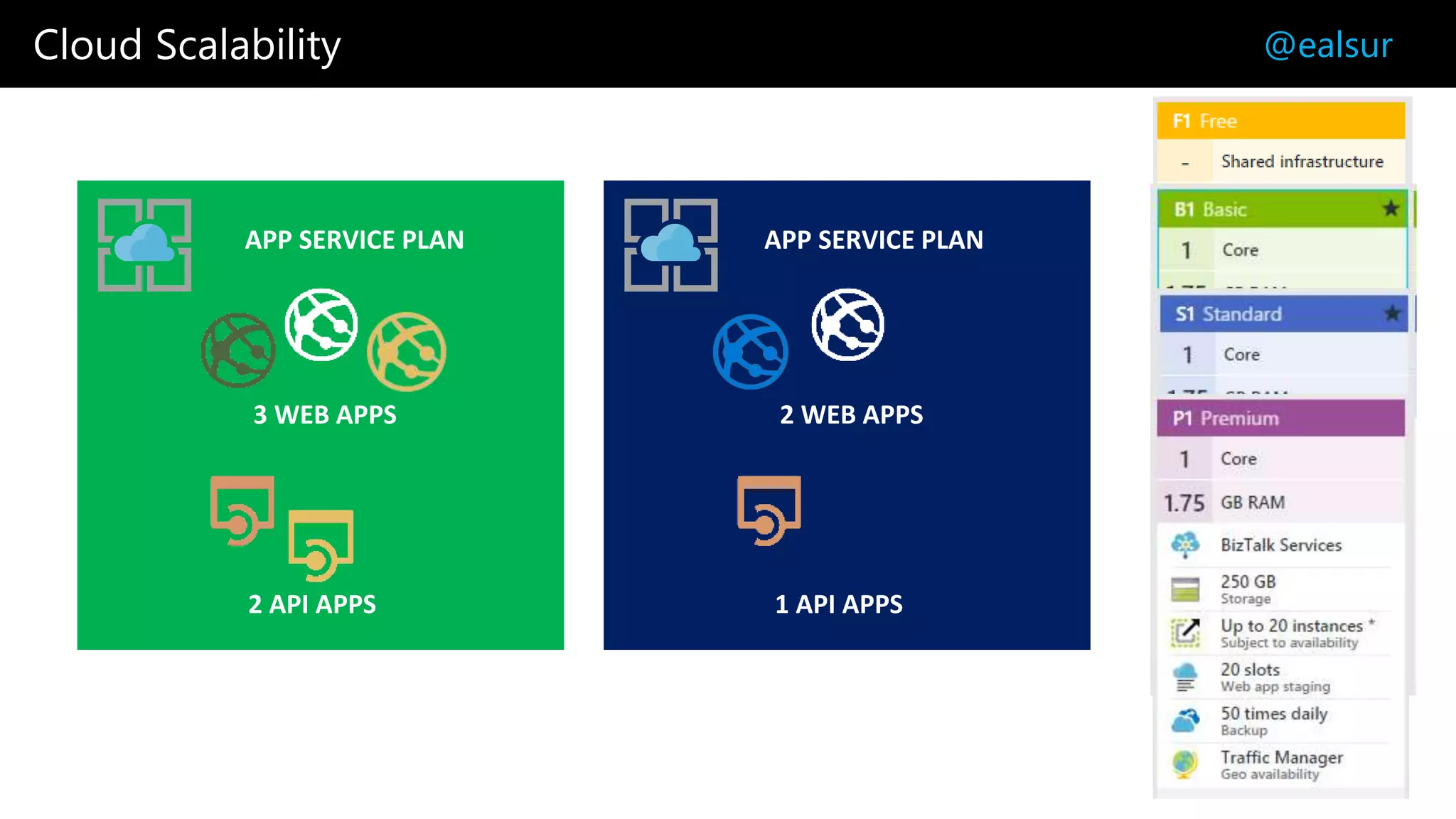 Cloud Scalability @ealsur
APP SERVICE PLAN
3 WEB APPS
2 API APPS
Platform-as-a-Service
(PaaS)
APP SERVICE PLAN
2 WEB APPS
1 API APPS
 