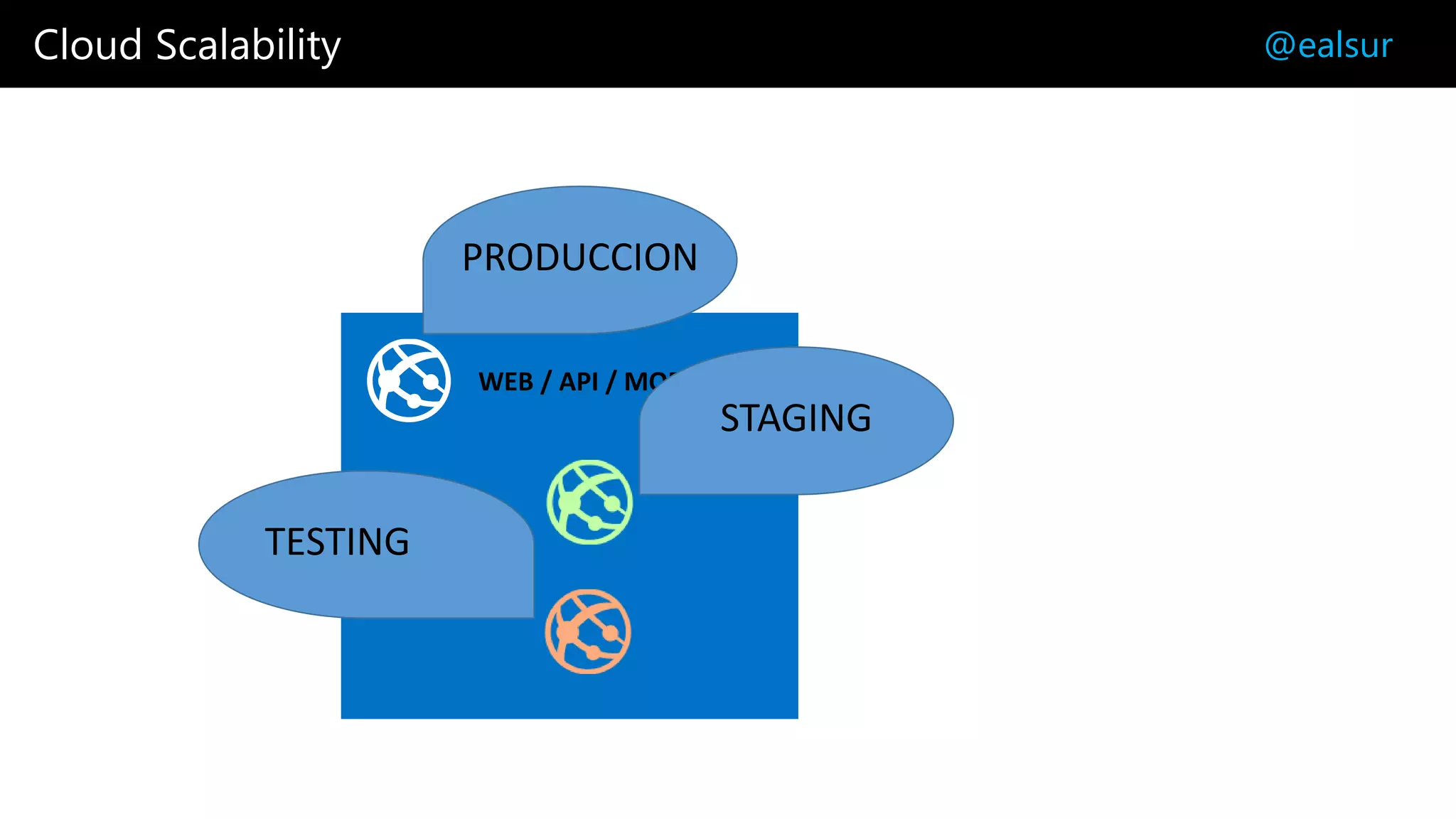 Cloud Scalability @ealsur
WEB / API / MOBILE APPS
PRODUCCION
TESTING
STAGING
 