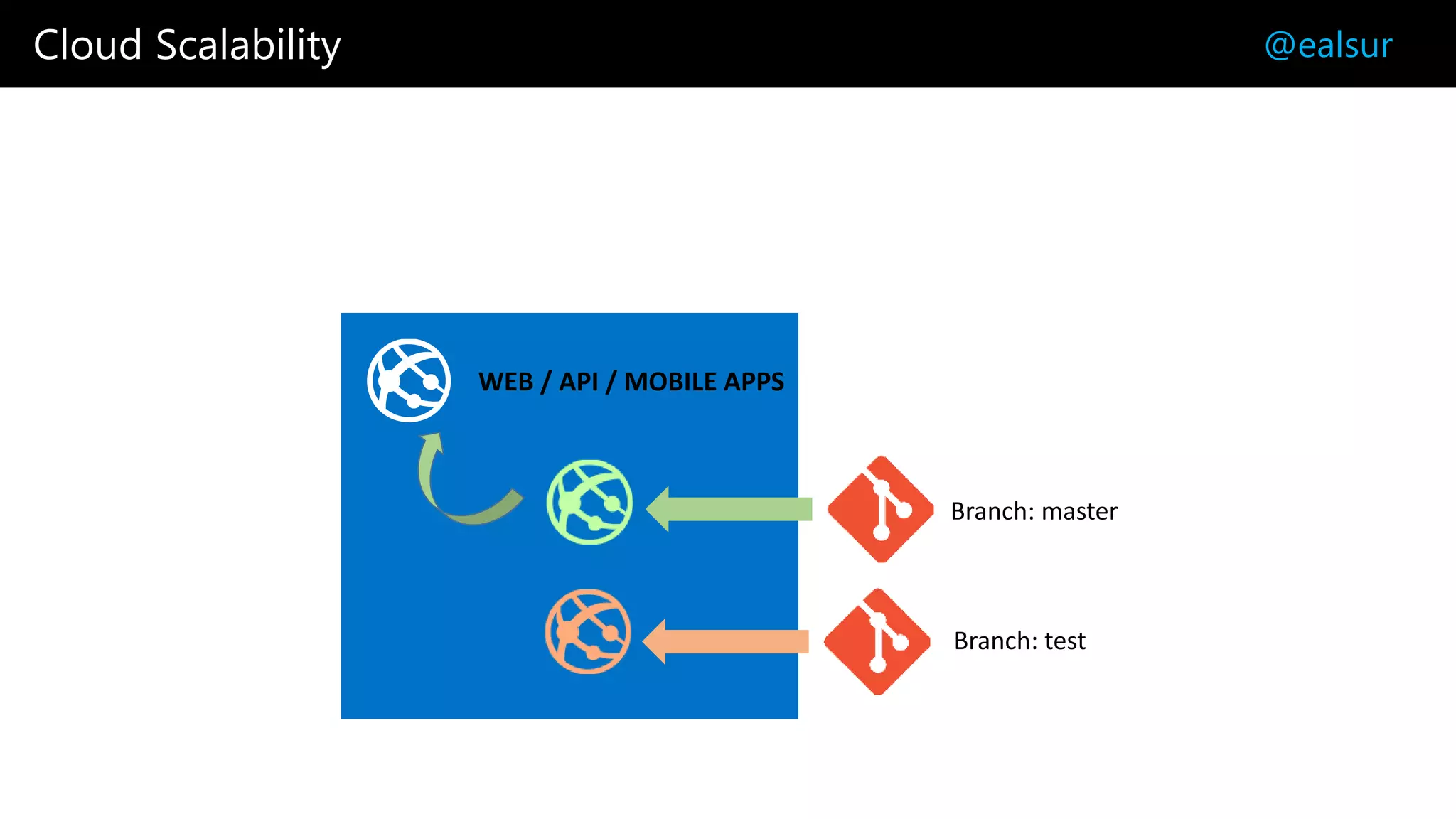 Cloud Scalability @ealsur
WEB / API / MOBILE APPS
Branch: test
Branch: master
 