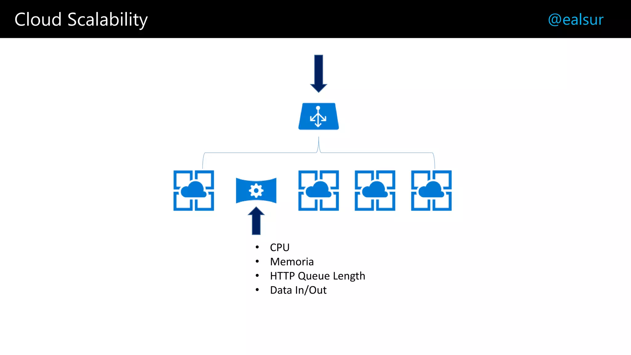 Cloud Scalability @ealsur
• CPU
• Memoria
• HTTP Queue Length
• Data In/Out
 