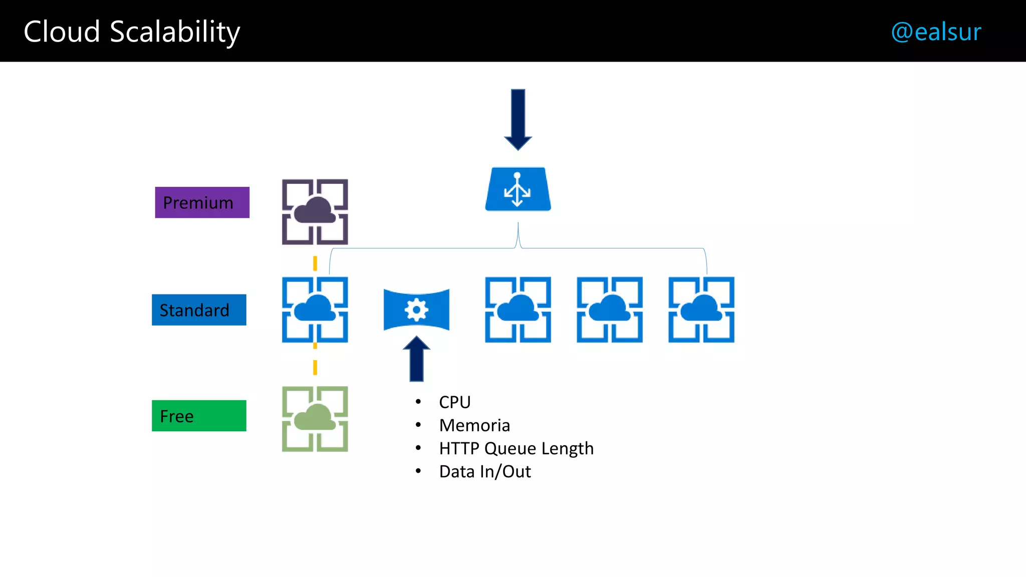 Cloud Scalability @ealsur
• CPU
• Memoria
• HTTP Queue Length
• Data In/Out
Standard
Free
Premium
 