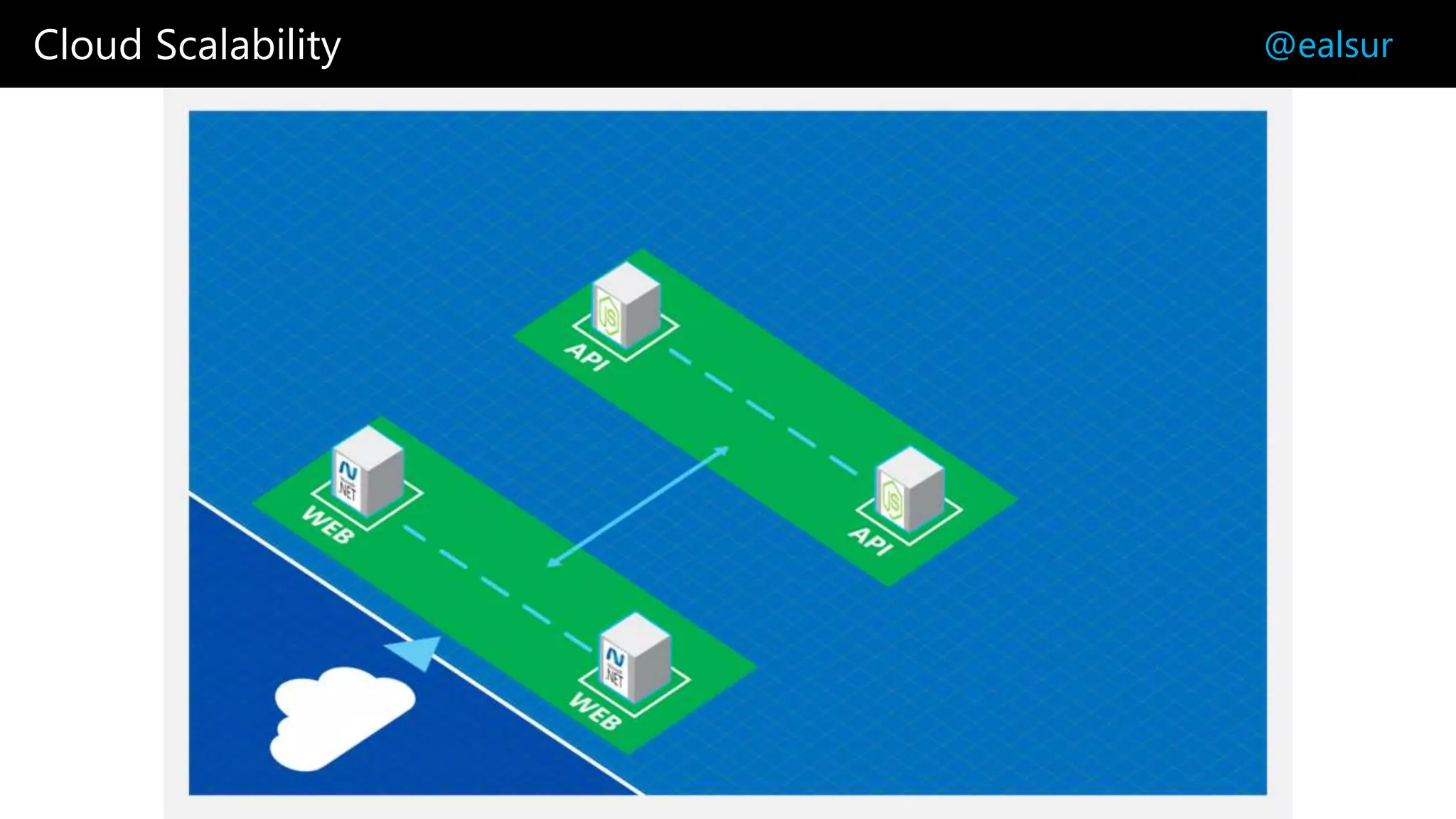 Cloud Scalability @ealsur
 