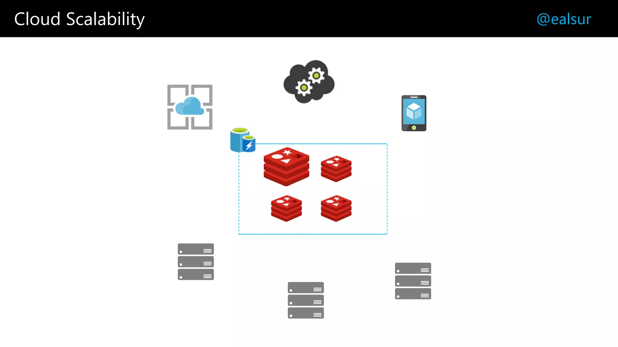 Cloud Scalability @ealsur
 