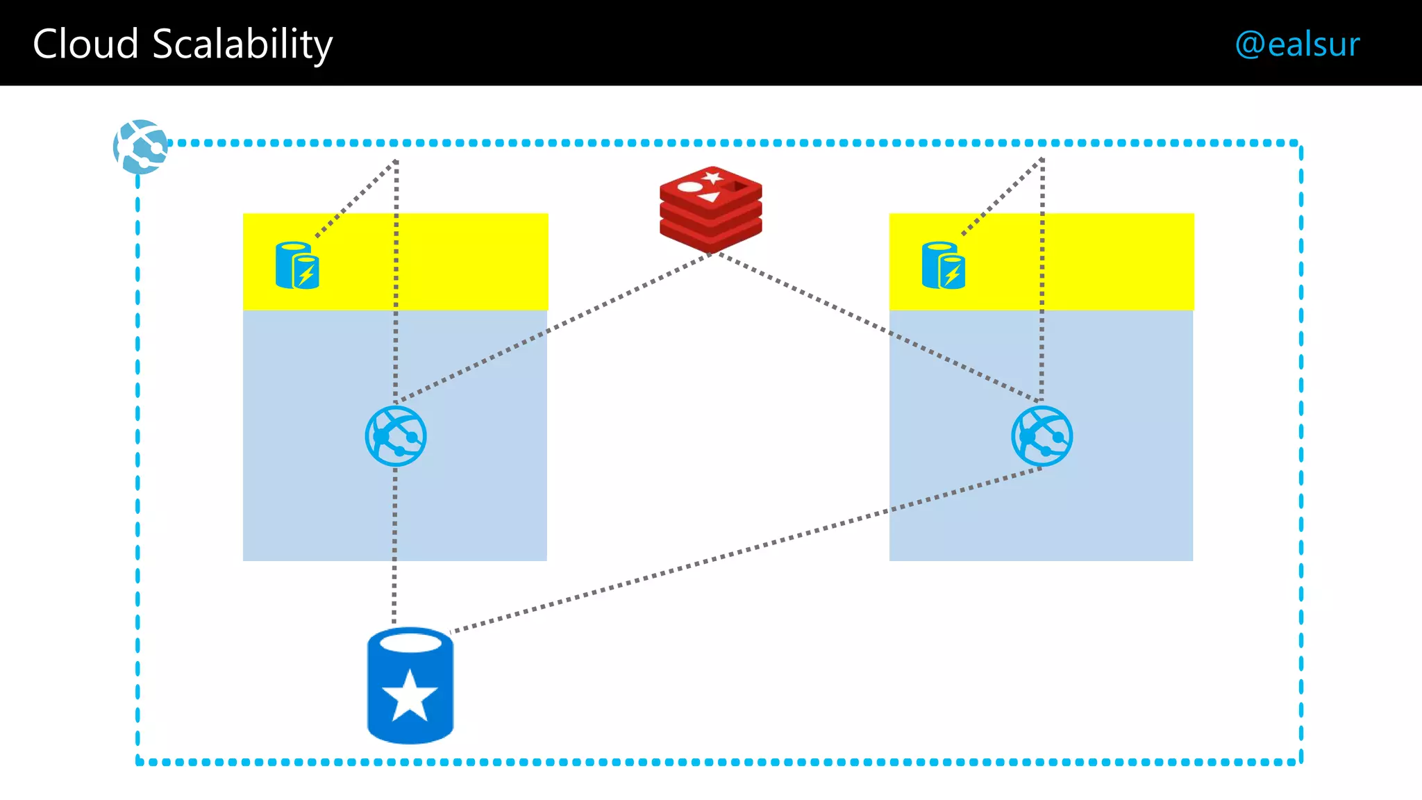 Cloud Scalability @ealsur
 