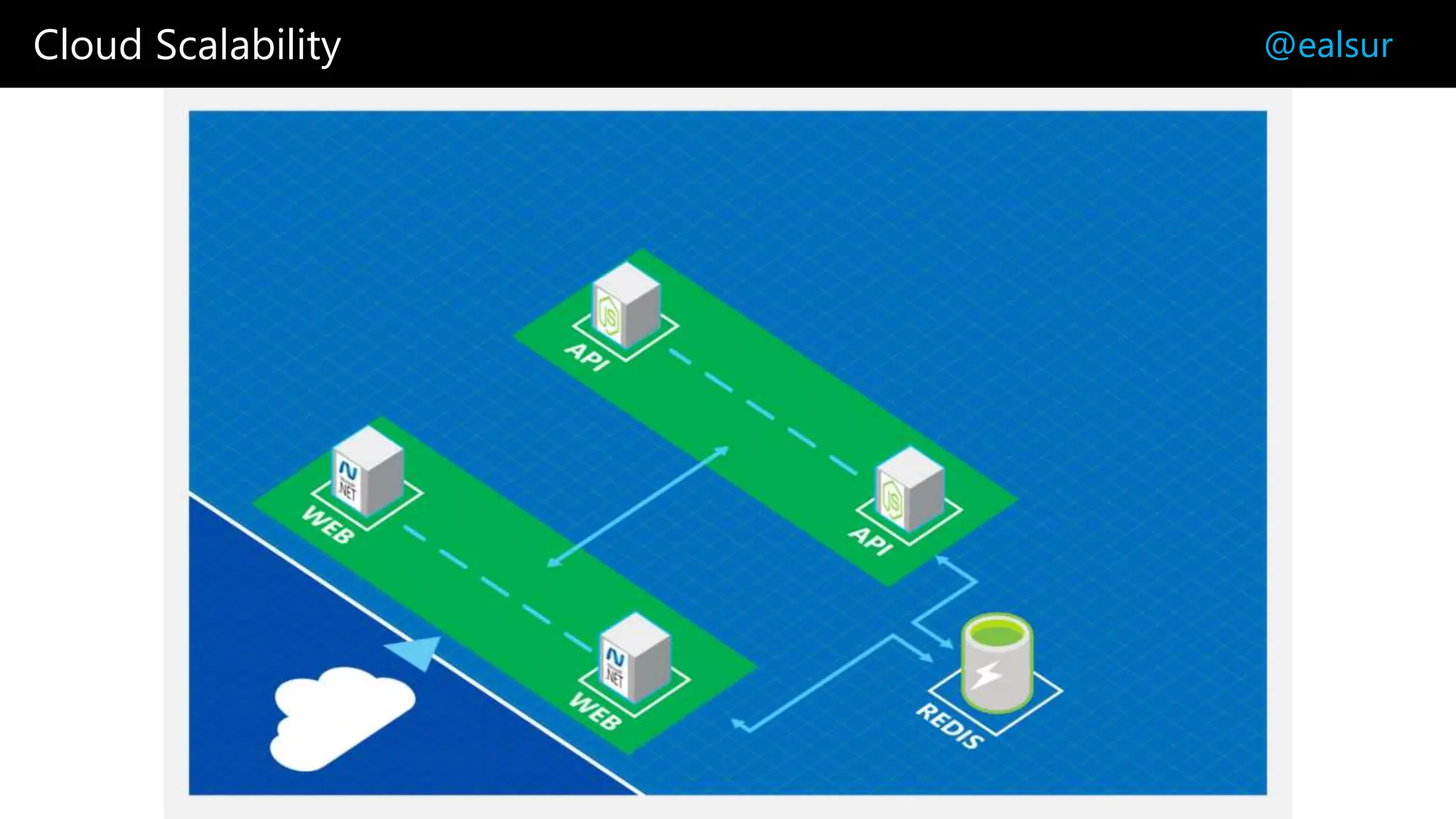 Cloud Scalability @ealsur
 