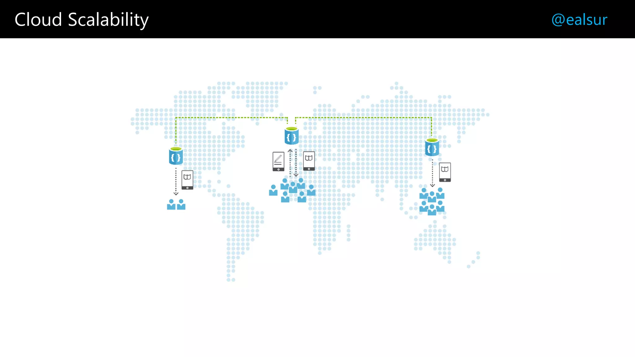 Cloud Scalability @ealsur
 