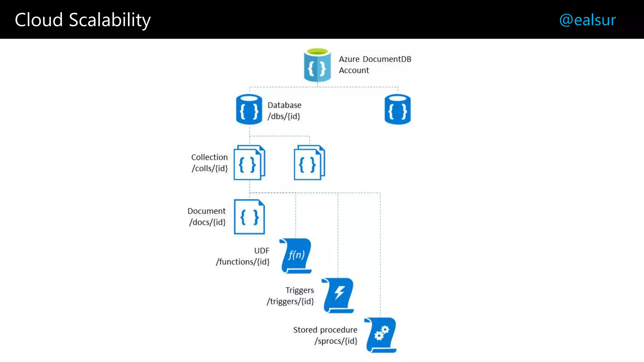 Cloud Scalability @ealsur
 