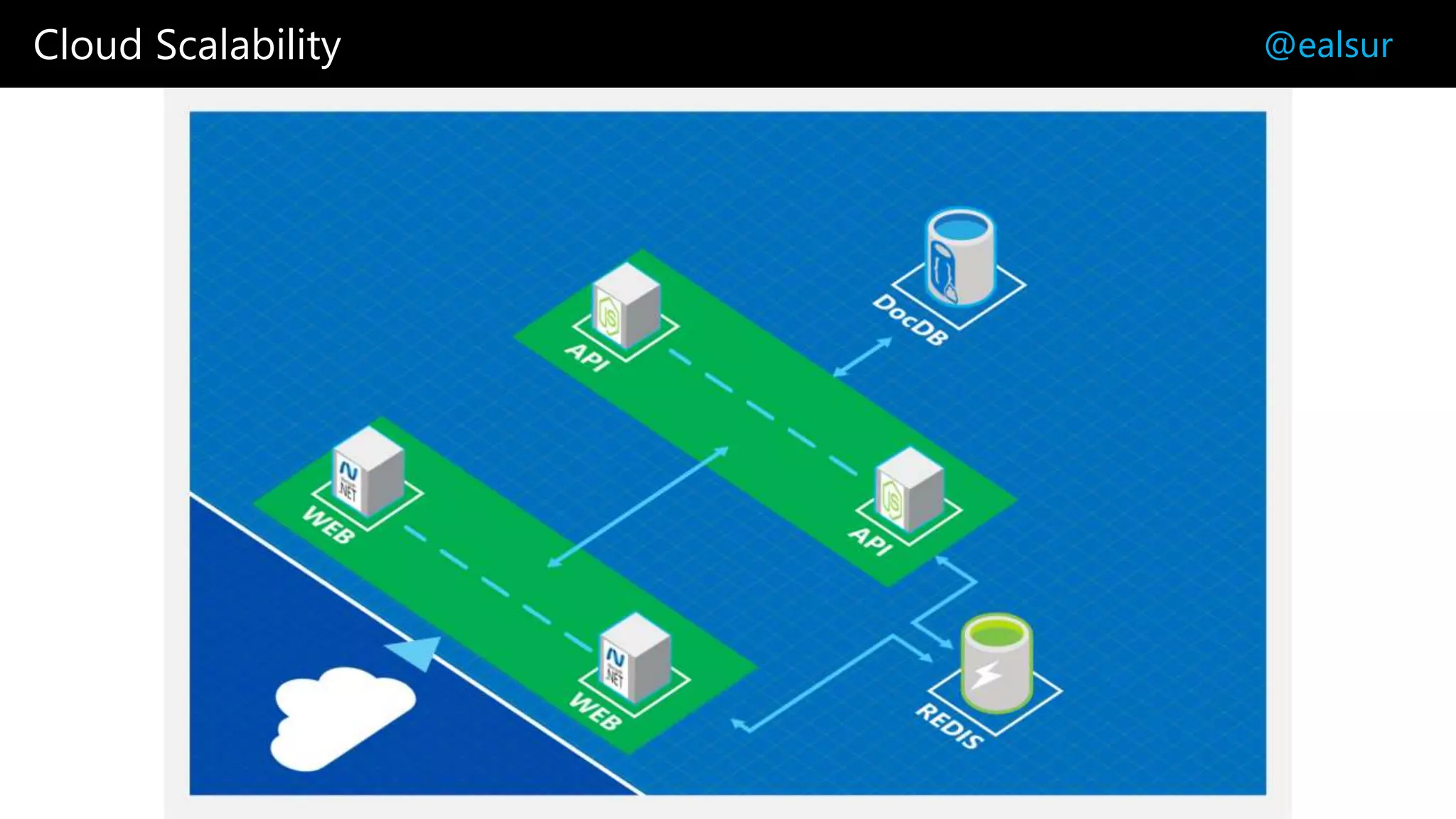 Cloud Scalability @ealsur
 