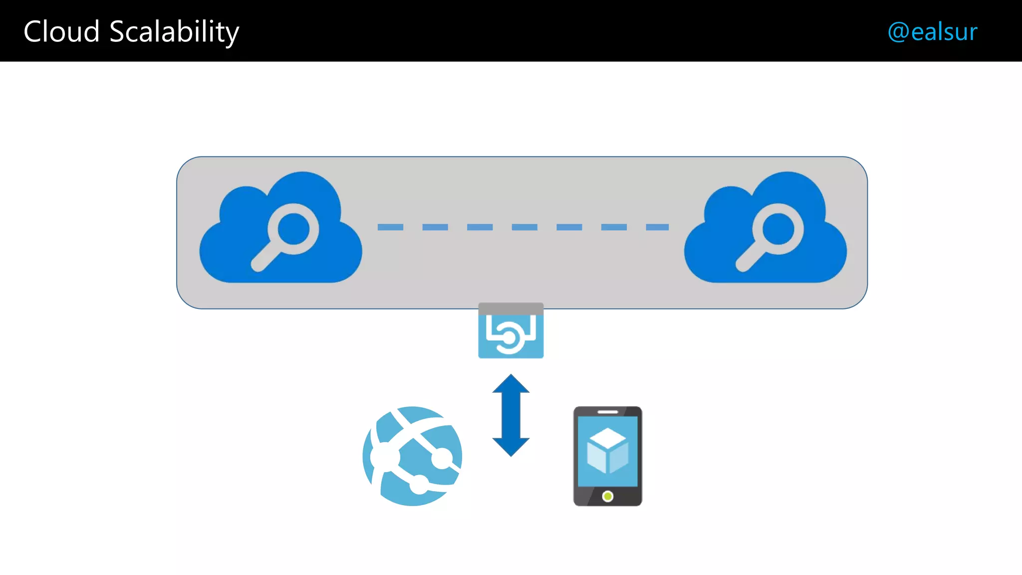 Cloud Scalability @ealsur
 