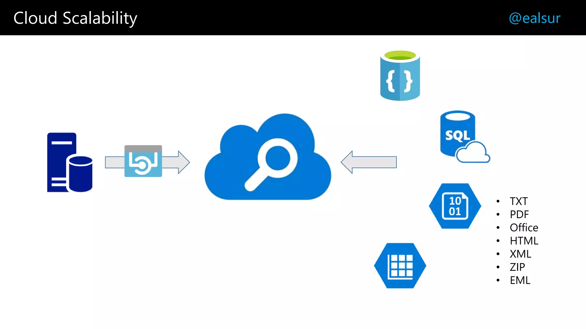 Cloud Scalability @ealsur
• TXT
• PDF
• Office
• HTML
• XML
• ZIP
• EML
 