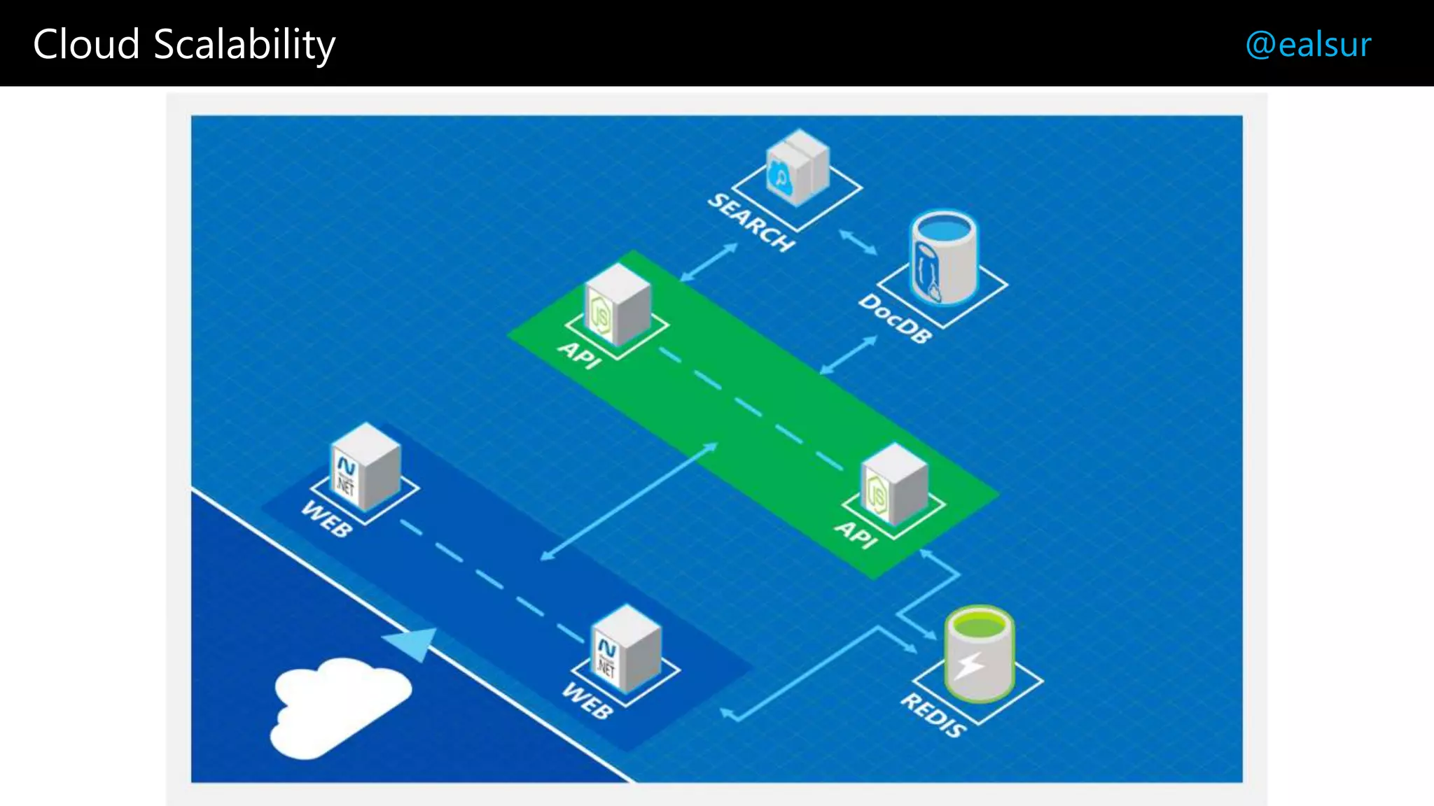 Cloud Scalability @ealsur
 
