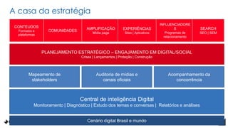 A casa da estratégia
Mapeamento de
stakeholders
Auditoria de mídias e
canais oficiais
Acompanhamento da
concorrência
Central de inteligência Digital
Monitoramento | Diagnóstico | Estudo dos temas e conversas | Relatórios e análises
Cenário digital Brasil e mundo
PLANEJAMENTO ESTRATÉGICO – ENGAJAMENTO EM DIGITAL/SOCIAL
Crises | Lançamentos | Proteção | Construção
CONTEUDOS
Formatos e
plataformas
COMUNIDADES
AMPLIFICAÇÃO
Mídia paga
EXPERIÊNCIAS
Sites | Aplicativos
INFLUENCIADORE
S
Programas de
relacionamento
SEARCH
SEO | SEM
 