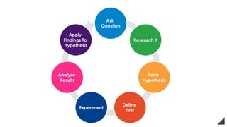 Ask
Question
Research It
Form
Hypothesis
Define
Test
Experiment
Analyze
Results
Apply
Findings To
Hypothesis
 