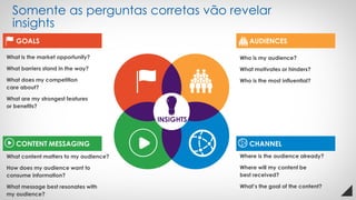 Somente as perguntas corretas vão revelar
insights
AUDIENCE
GOALS
What is the market opportunity?
What barriers stand in the way?
What does my competition
care about?
What are my strongest features
or benefits?
AUDIENCES
What content matters to my audience?
How does my audience want to
consume information?
What message best resonates with
my audience?
CONTENT MESSAGING
Who is my audience?
What motivates or hinders?
Who is the most influential?
CHANNEL
Where is the audience already?
Where will my content be
best received?
What’s the goal of the content?
INSIGHTS
 