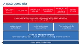 A casa completa
Mapeamento de
stakeholders
Auditoria de mídias e
canais oficiais
Acompanhamento da
concorrência
Central de inteligência Digital
Monitoramento | Diagnóstico | Estudo dos temas e conversas | Relatórios e análises
Cenário digital Brasil e mundo
PLANEJAMENTO ESTRATÉGICO – ENGAJAMENTO EM DIGITAL/SOCIAL
Crises | Lançamentos | Proteção | Construção
CONTEUDOS
Formatos e
plataformas
COMUNIDADES
AMPLIFICAÇÃO
Mídia paga
EXPERIÊNCIAS
Sites | Aplicativos
INFLUENCIADORE
S
Programas de
relacionamento
SEARCH
SEO | SEM
 