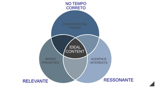 RESSONANTE
NO TEMPO
CORRETO
IDEAL
CONTENT
AUDIENCE
INTERESTS
BRAND
PRIORITIES
CONVERSATION
TRENDS
RELEVANTE
 
