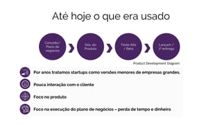Até hoje o que era usado
Por anos tratamos startups como versões menores de empresas grandes.
Pouca interação com o cliente
Foco no produto
Foco na execução do plano de negócios – perda de tempo e dinheiro
Conceito/
Plano de
negócios
Des. do
Produto
Teste Alfa
/ Beta
Lançam /
1ª entrega
Product Development Diagram
 