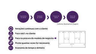 O que é usado hoje
Descoberta
do cliente
Validação
do cliente
Criação do
cliente
Estrut. da
empresa
Customer Development Diagram
Iterações contínuas com o cliente
Foco 100% no cliente
Foco na procura do modelo de negócios
Pivote quantas vezes for necessário
Economia de tempo e dinheiro
 