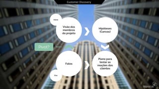 Customer Discovery
Visão dos
membros
do projeto
Hipóteses
(Canvas)
Fatos
Plano para
testar as
reações dos
clientes
Início
Fim
Pivot?
 