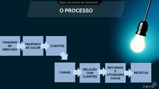 TAMANHO
DE
MERCADO
PROPOSTA
DE VALOR
CANAIS
RELAÇÃO
COM
CLIENTES
RECURSOS
E
ATIVIDADES
CHAVE
RECEITAS
CLIENTES
Tipos de testes de hipóteses
O PROCESSO
 