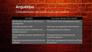 Arquétipo
Coordenador de instituição de ensino
Achados Guia para atingir esse cliente
40-60 anos, alto salário, não possui
smartphone
Não adianta fazer propaganda online
Trabalha das 8h às 18h Não fazer propaganda neste horário
Dirige da casa para o trabalho nos
horários de pico
Propagandas em outdoors
Ouve rádio de notícias esportivas no
carro
Propagandas em programas de
resenha esportiva
Viaja para casa de praia nos finais de
semana
Não fazer propaganda durante os finais
de semana
 