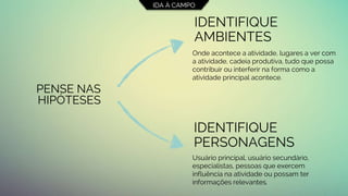 PENSE NAS
HIPÓTESES
IDENTIFIQUE
AMBIENTES
IDENTIFIQUE
PERSONAGENS
Onde acontece a atividade, lugares a ver com
a atividade, cadeia produtiva, tudo que possa
contribuir ou interferir na forma como a
atividade principal acontece.
Usuário principal, usuário secundário,
especialistas, pessoas que exercem
influência na atividade ou possam ter
informações relevantes.
IDA À CAMPO
 