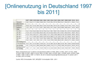 [Onlinenutzung in Deutschland 1997
             bis 2011]
 