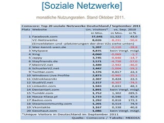 [Soziale Netzwerke]
monatliche Nutzungsraten. Stand Oktober 2011.
 