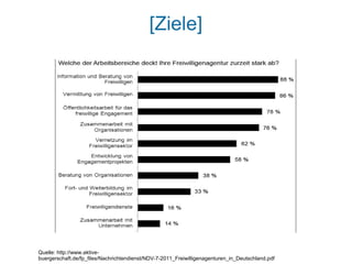 [Ziele]




Quelle: http://www.aktive-
buergerschaft.de/fp_files/Nachrichtendienst/NDV-7-2011_Freiwilligenagenturen_in_Deutschland.pdf
 