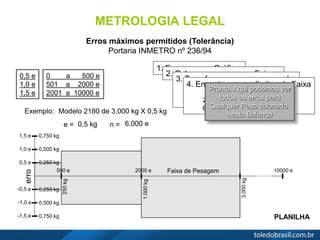 METROLOGIA LEGAL
0,5 e
1,0 e
1,5 e
0 a 500 e
501 a 2000 e
2001 a 10000 e
Erros máximos permitidos (Tolerância)
Portaria INMETRO nº 236/94
0,5 e
1,0 e
1,5 e
-0,5 e
-1,0 e
-1,5 e
250kg
1.000kg
3.000kg
500 e 2000 e 10000 e
erro
Faixa de Pesagem
0,250 kg
0,500 kg
0,750 kg
Exemplo: Modelo 2180 de 3.000 kg X 0,5 kg
e = ? n = ?0,5 kg 6.000 e
1. Fazemos um Gráfico
2. Colocamos os erros e Faixas
3. Transformamos os erros em kg
0,5 e = 0,250 kg
1,0 e = 0,500 kg
1,5 e = 0,750 kg
4. Encontramos os limites de Faixa
500 e = 250 kg
2.000 e = 1.000 kg
6.000 e = 3.000 kg
Pronto. Aqui podemos ver
todos os erros para
Qualquer Peso colocado
nesta Balança
0,750 kg
0,500 kg
0,250 kg
PLANILHA
 