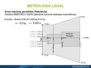 METROLOGIA LEGAL
Erros máximos permitidos (Tolerância)
Portaria INMETRO nº 63/44 (aplicável somente balanças automáticas)
0,5 e
1,0 e
1,5 e
-0,5 e
-1,0 e
-1,5 e
250kg
1.000kg
3.000kg
500 e 2.000 e 10.000 e
Faixa de
Pesagem
erro
0,250 kg
0,500 kg
0,750 kg
Exemplo: Modelo 2180 de 3.000 kg X 0,5 kg
e = ? n = ?0,5 kg 6.000 e 1,6 kg
1/5=600kg
-1,6 kg
8,0 kg
-0,750 kg
-0,500 kg
-0,250 kg
-8,0 kg
 
