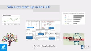 When my start-up needs BD?
Complex SimpleDuratio
n
 
