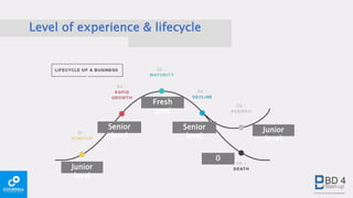 Level of experience & lifecycle
Junior
level
Senior
level
Fresh
grad
Senior
level
0
Junior
level
 